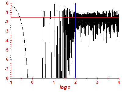 Survival probability log